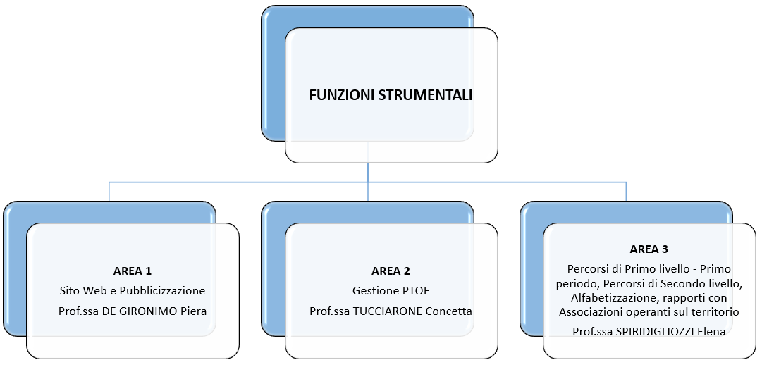 organigramma nuovo